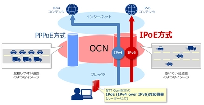「OCN 光回線サービス」において、IPoE接続を標準機能として提供開始