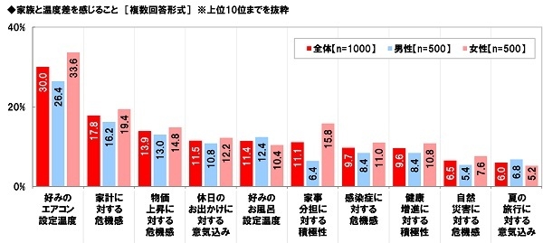 家族と温度差を感じること