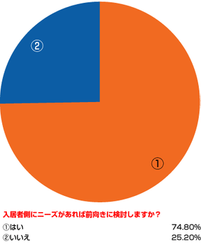 グラフ2 入居者側にニーズがあれば前向きに検討しますか?