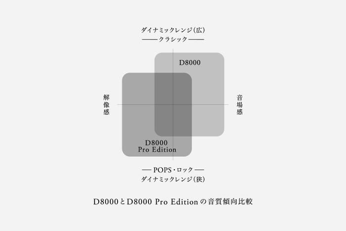 「D8000」と「D8000 Pro Edition」の音質傾向比較