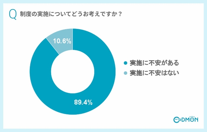 Q2 制度の実施についてどうお考えですか?