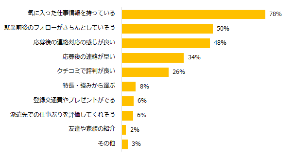 登録する派遣会社はどのように決めますか？（3つまで選択可）