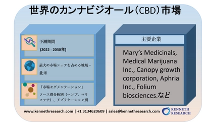 世界のカンナビジオール（CBD）市場：ソース別分析別（ヘンプ、マリファナ）、アプリケーション別（製薬、化粧品業界、その他）：機会と予測（2017-2024年）