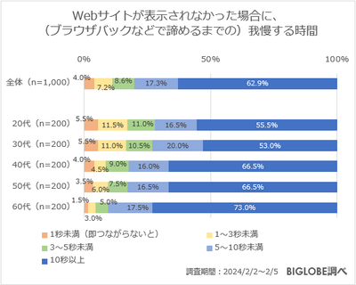Webサイトが表示されなかった場合に、(ブラウザバックなどで諦めるまでの)我慢する時間