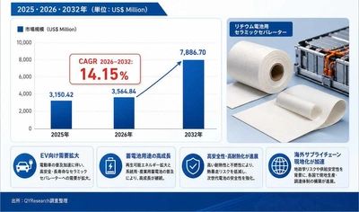 リチウム電池用セラミックセパレーター世界市場の最新動向：2032年に8010百万米ドル規模へ到達見込み（2026年版）