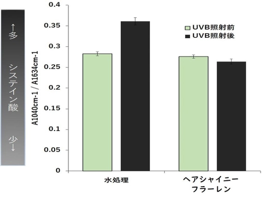 「フラーレン」が傷んだ髪のケアに活躍！ ダメージヘアに多く含まれる“システイン酸”の抑制効果を確認