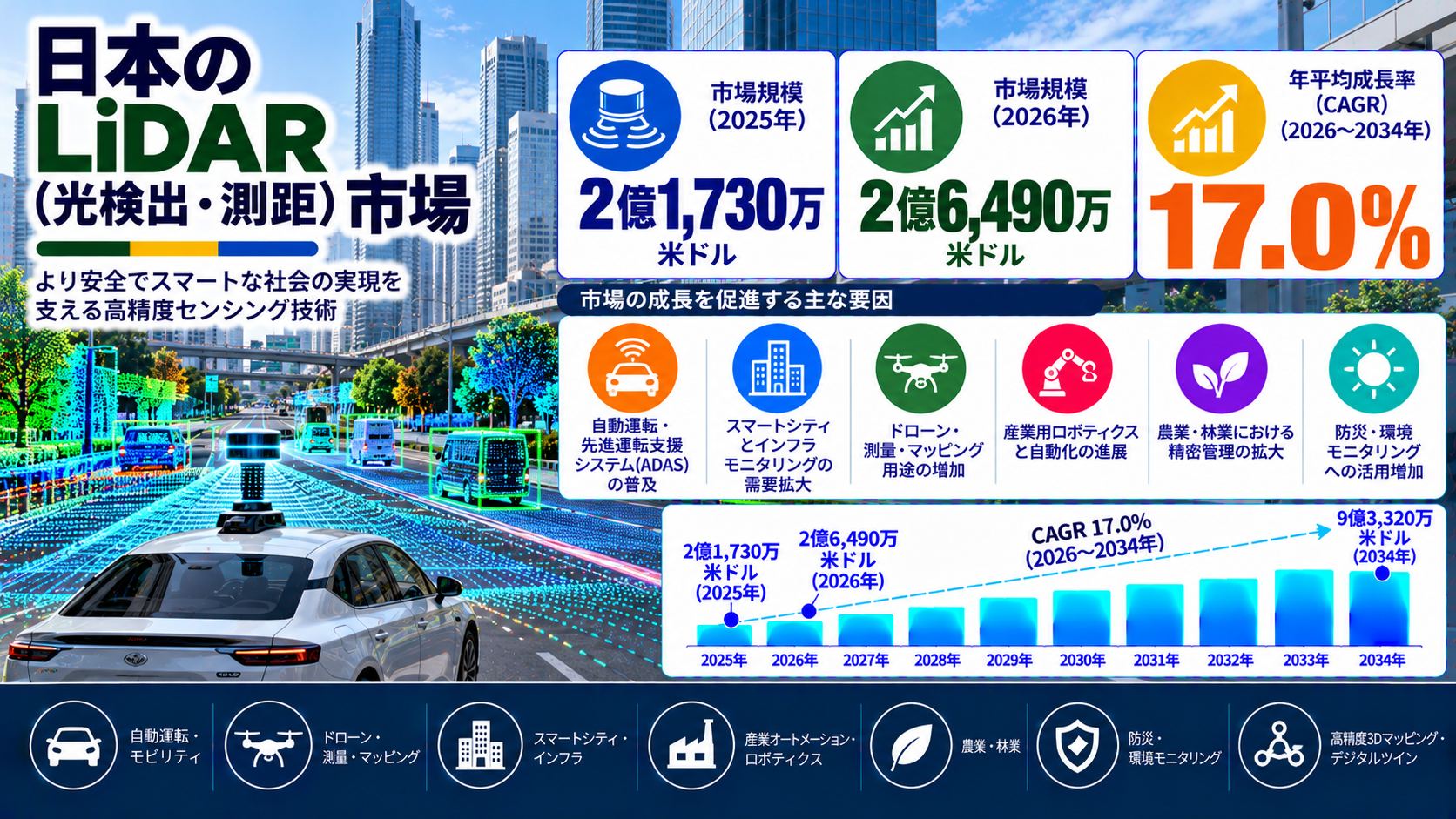 日本のLiDAR市場規模は2034年までに9億3,320万米ドルに達し、2026年から2034年にかけて年平均成長率(CAGR)17.0%で推移する見通し。