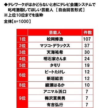 テレワークがはかどらないときにテレビ会議システムで叱咤激励してほしい芸能人