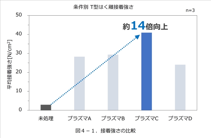 図4-1. 接着強さの比較