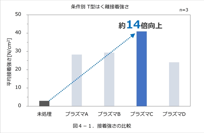 図4-1. 接着強さの比較
