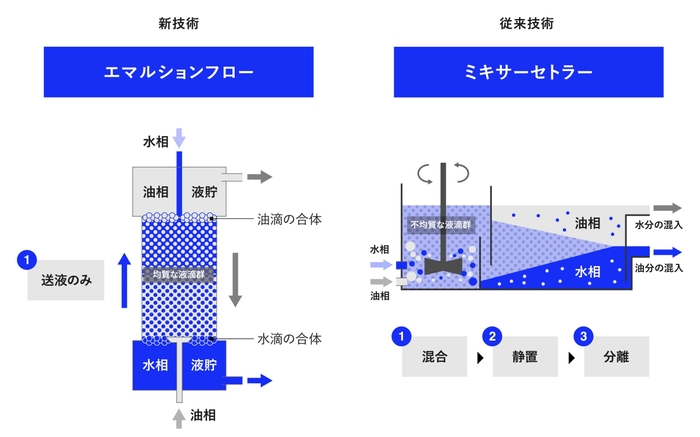 新技術エマルションフローと従来技術ミキサーセトラーとの比較