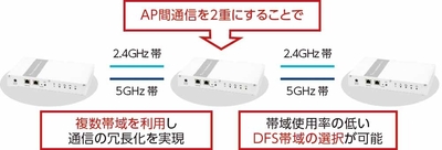 2.4GHzと5GHz両方を同時使用