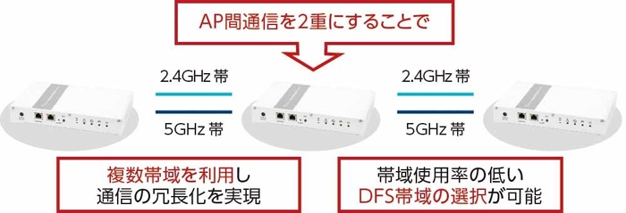 2.4GHzと5GHz両方を同時使用