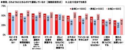 普段、どのようなことを心がけて運転しているか