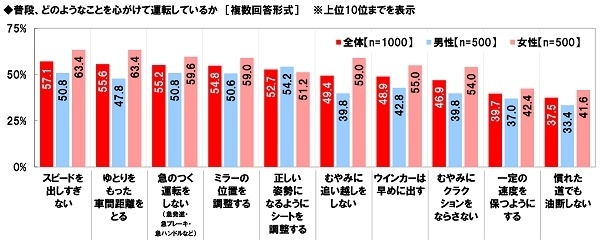 普段、どのようなことを心がけて運転しているか