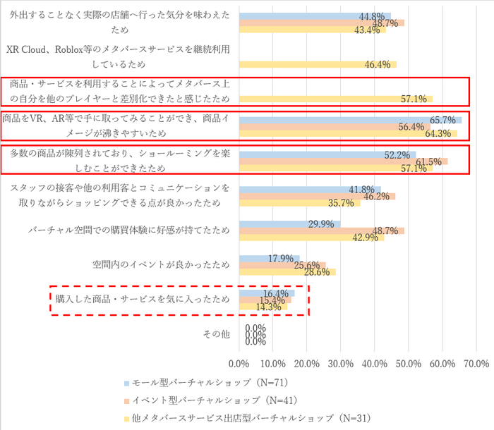 図8b. サービス分類別バーチャルショップを利用したいと考える理由(利用経験者)