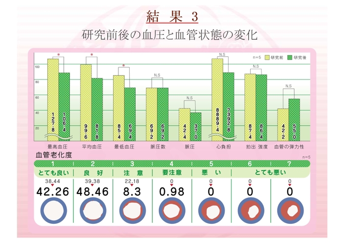 「研究前後の血圧と血管状態の変化」