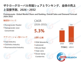 ザクロ市場規模推移：2026年286百万米ドルから2032年389百万米ドルへ拡大