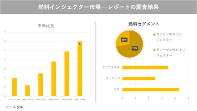 燃料インジェクター市場の発展、動向、巨大な需要、成長分析および予測2023ー2035年