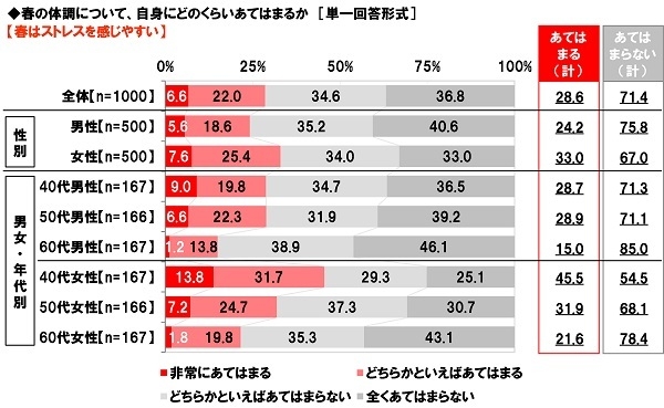 春はストレスを感じやすいか