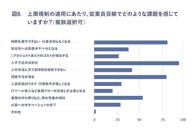 図8：上限規制の適用にあたり、従業員目線でどのような課題を感じていますか？(複数選択可)