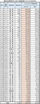 高校生の通学時1万人当たり事故件数ランキング(2025年)