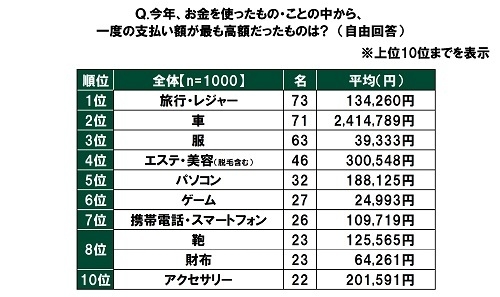 今年、お金を使ったもの・ことの中から、一度の支払い額が最も高額だったものは?