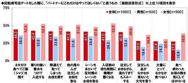 回転寿司店デートをした際に、”パートナーにこれだけはやってほしくない”と思うもの