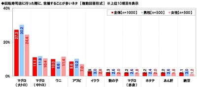 回転寿司で我慢することが多いネタ