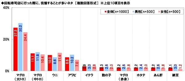 回転寿司で我慢することが多いネタ