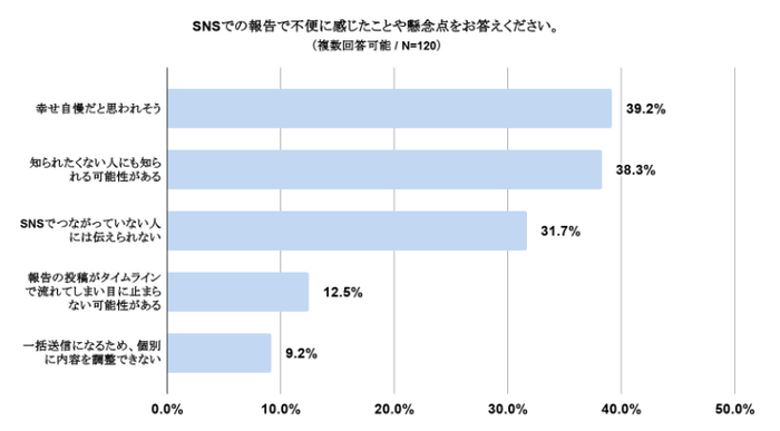 SNSでの報告で不便に感じたことや懸念点をお答えください。