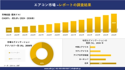 エアコン市場の発展、傾向、需要、成長分析および予測2024ー2036年