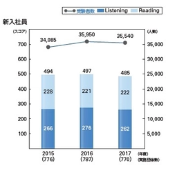 TOEIC(R) Listening & Reading団体特別受験制度 2017年度新入社員の平均スコアは485点