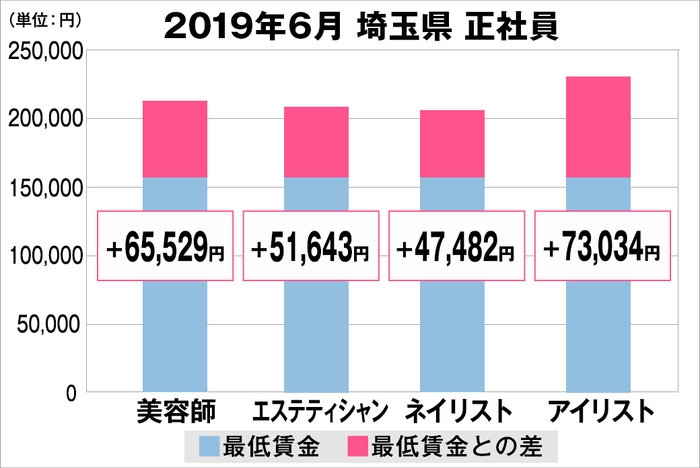埼玉県の美容業界における採用時給料に関する調査結果(正社員)2019年6月美プロ調べ