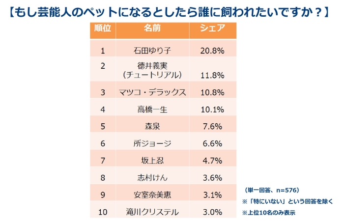 もし、芸能人のペットになるとしたら、誰に飼われたいですか？