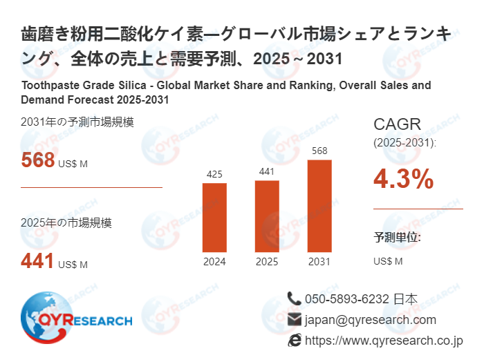 歯磨き粉用二酸化ケイ素の産業動向：市場規模、生産拠点、需要分析2026