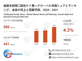 歯磨き粉用二酸化ケイ素の産業動向：市場規模、生産拠点、需要分析2026