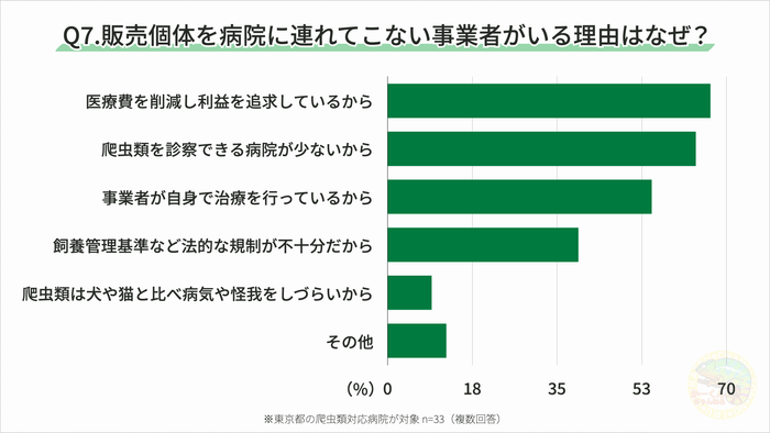 図8 事業者が来院しない理由