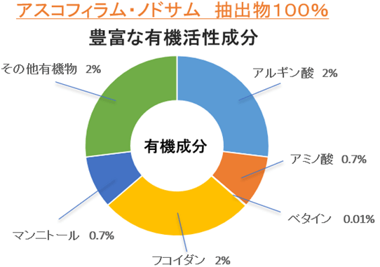 豊富な有機活性成分