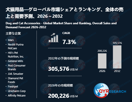 【最新予測】犬猫用品市場規模は2032年までに305576百万米ドルへ、CAGR7.3%で拡大（QYResearch）