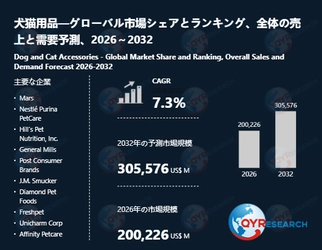 【最新予測】犬猫用品市場規模は2032年までに305576百万米ドルへ、CAGR7.3%で拡大（QYResearch）