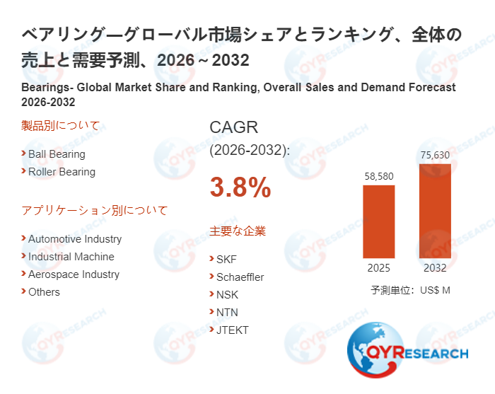 世界のベアリング市場成長率:2032年までに3.8%に達する見込み