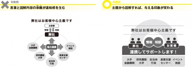 企業パンフレットが犯す“典型的な過ち”の例。雰囲気よりも意味を重視し、文言に合った図をつくろう