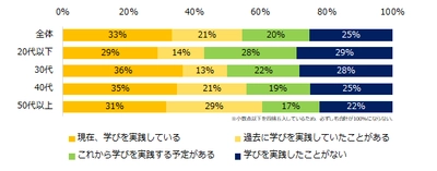 2,700人が回答！「社会人の学び」実態調査 半数が「学び」を現在実践している／実施したことがあると回答。  学びを実践中の方の学習テーマ、 トップは「経営・ビジネスに必要な知識・能力」。  学習時間は「週に1～3時間未満」が最多。 学習時間が長いのは20代以下・50代以上。