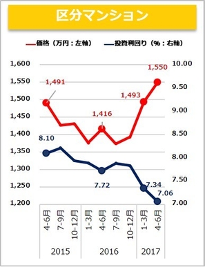 【健美家】区分マンション　収益物件 市場動向 四半期レポート 2017_4-6月期