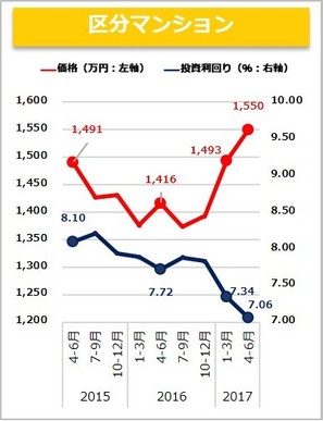 【健美家】区分マンション 収益物件 市場動向 四半期レポート 2017_4-6月期