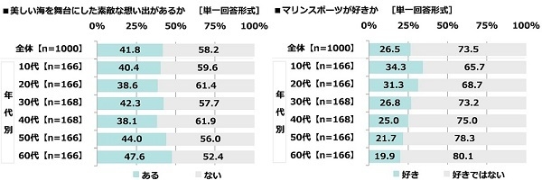 海に関する意識や経験(2)