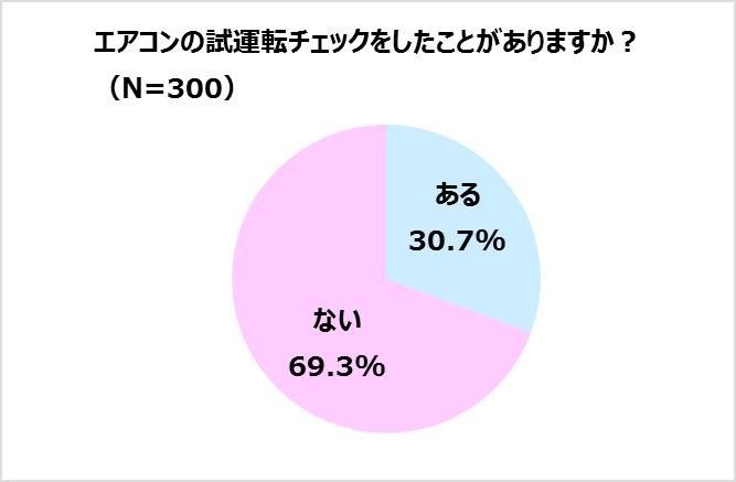 エアコンの試運転チェックをしたことがありますか?