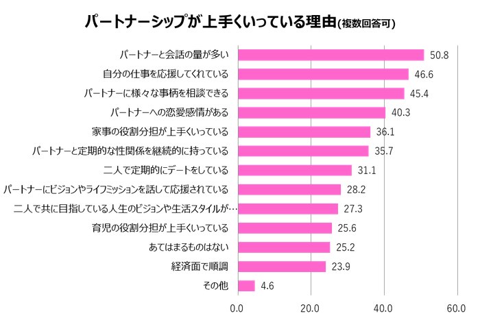 グラフ2 パートナーシップが上手くいってる理由(複数回答可)