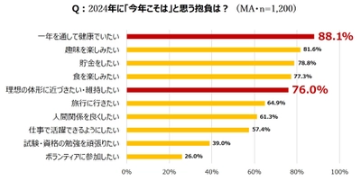 ＜全国1,200人へ体形にまつわる意識調査 「2024年はどうしたい？」＞　 「理想の体形に近づきたい・維持したい」のに、 2人に1人が正月太り